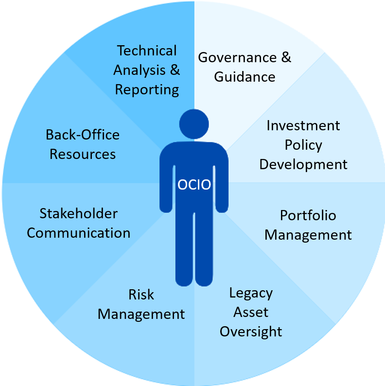 What Is an OCIO? OCIO